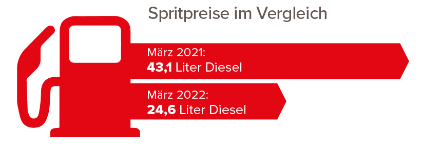 Spritpreise im Vergleich