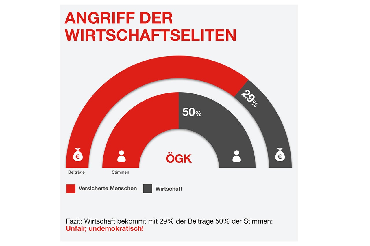 SV-Reform Kritik Der Interessengemeinschaft der Arbeitnehmer wird die Möglichkeit genommen, ihre eigenen Angelegenheiten selbstbestimmt zu gestalten.