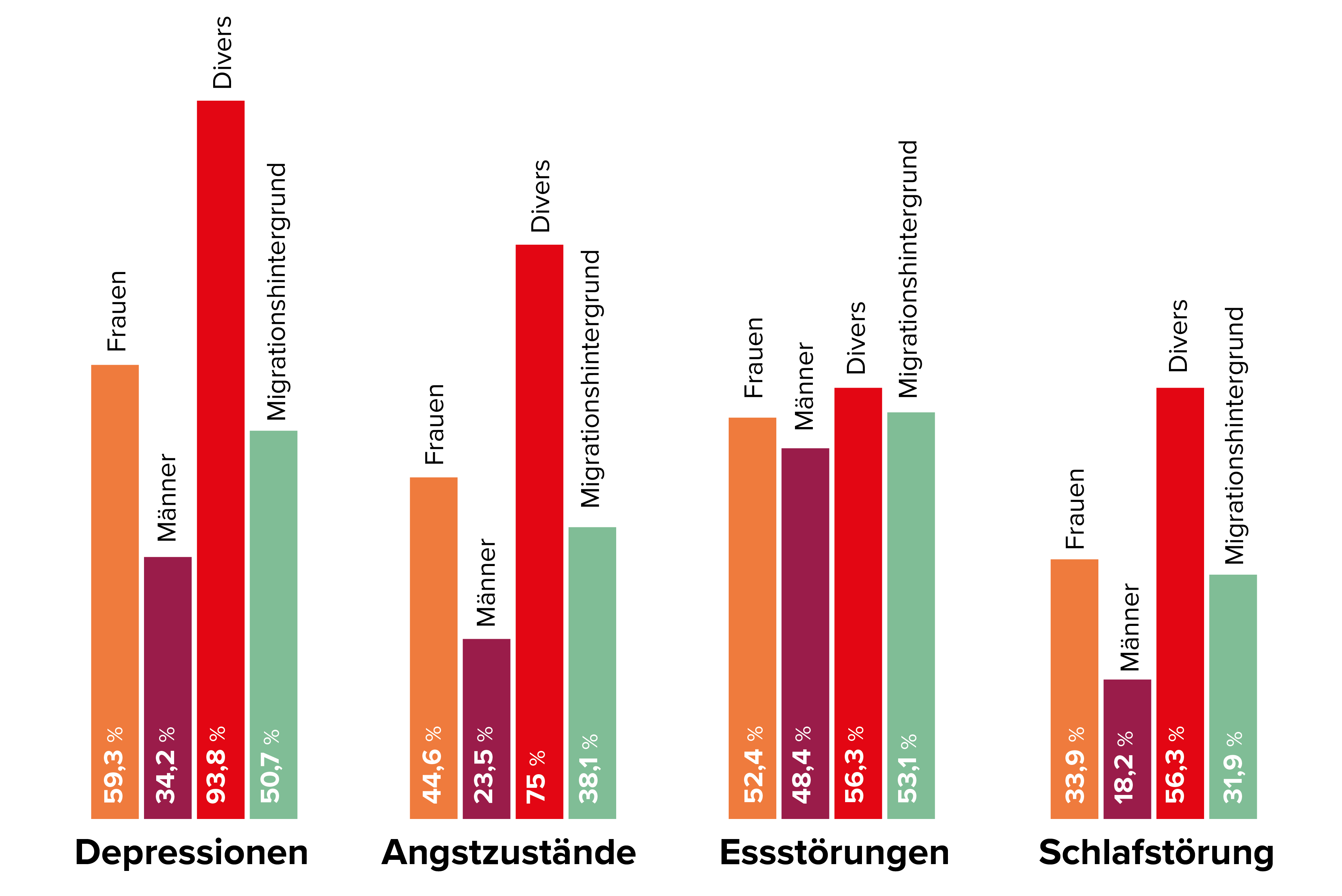 Weibliche und diverse Lehrlinge sowie Menschen mit Migrationshintergrund sind psychisch stärker belastet.