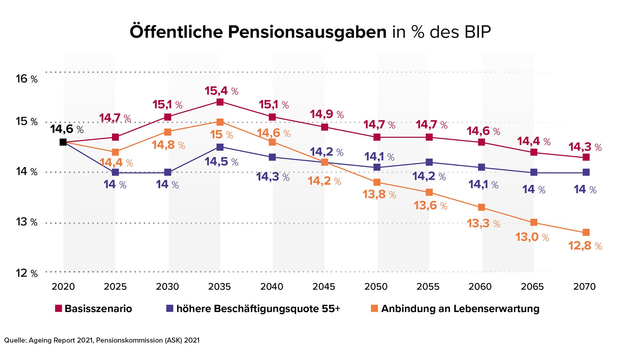 Die Grafik (orange Linie) zeigt, wie niedrig die Pensionsausgaben ausfallen, wenn das gesetzliche Pensionsantrittsalter an die Lebenserwartung gekoppelt wird. Wenn der Anteil der Älteren an der Gesamtbevölkerung in der Zukunft ansteigt und die relativen Pensionsausgaben deutlich unter dem Niveau der letzten Jahre liegen, wäre Altersarmut vorprogrammiert.