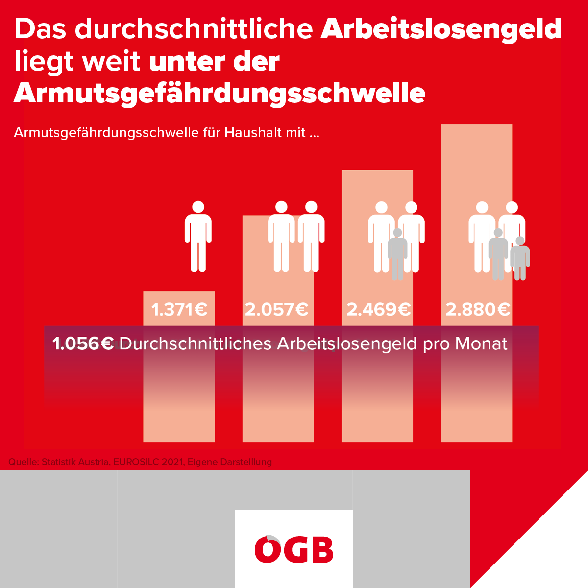 Grafik für Facebook, Arbeitslosengeld Grafik des ÖGB: Das durchschnittliche Arbeitslosengeld liegt weit unter der Armutsgefährdungsschwelle