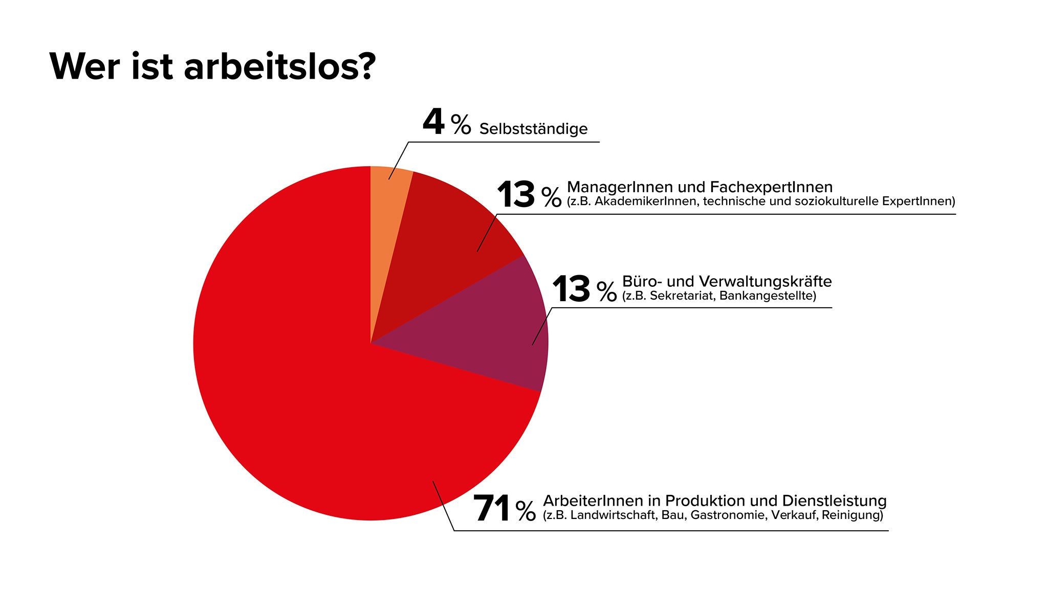 Moment Arbeitslosenmonitor: Tortendiagramm "Wer ist arbeitslos?"