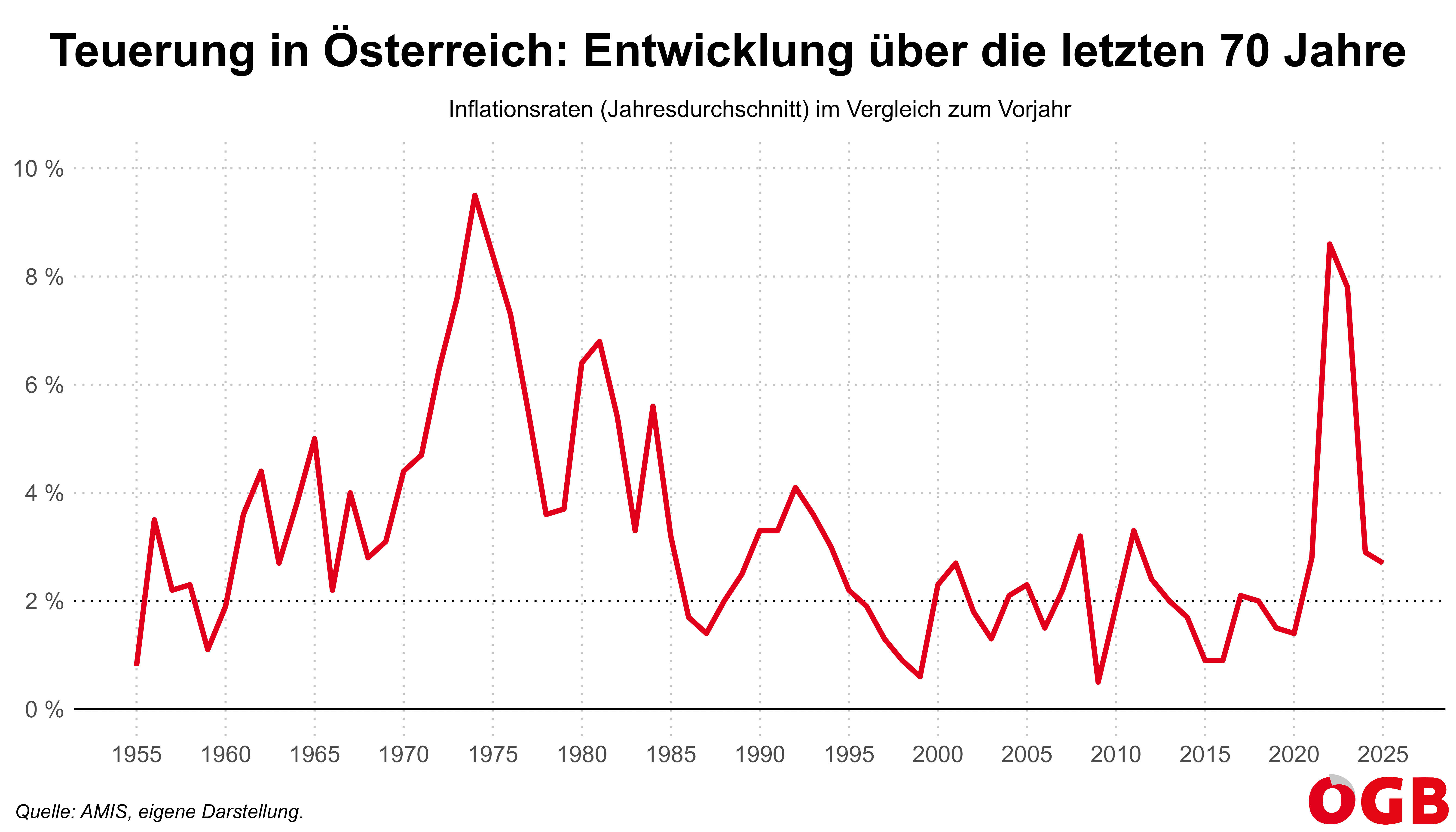 Diese Grafik zeigt die jährliche Inflationsraten seit 1955