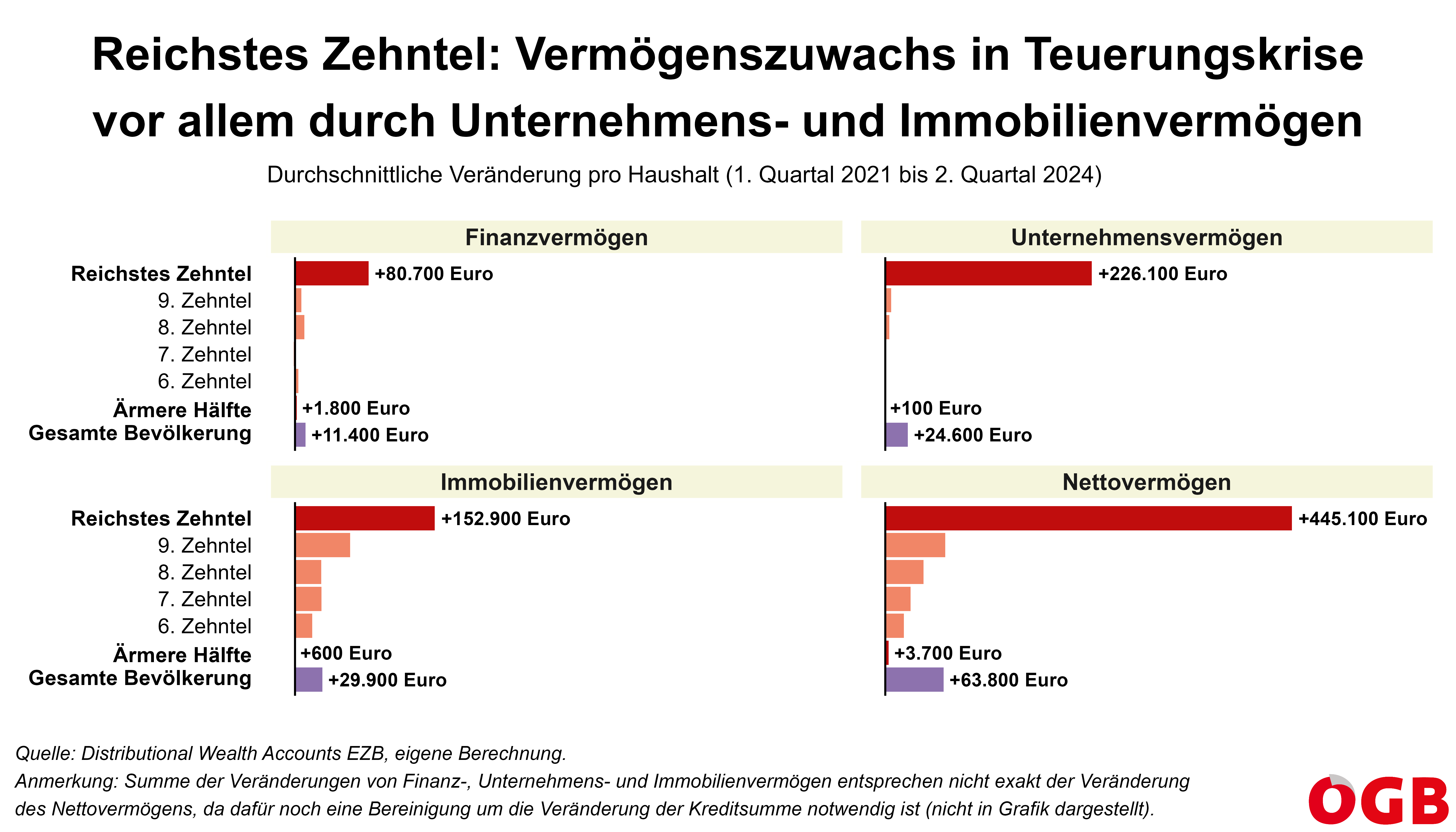 Die Grafik zeigt die aggregierten Beiträge von Finanzvermögen, Unternehmensvermögen und Immobilienvermögen zur Veränderung des Nettovermögens einzelner Gruppen der Vermögensverteilung. Am wichtigsten für den Anstieg des Vermögens der reichsten zehn Prozent war der Anstieg des Unternehmensvermögens.