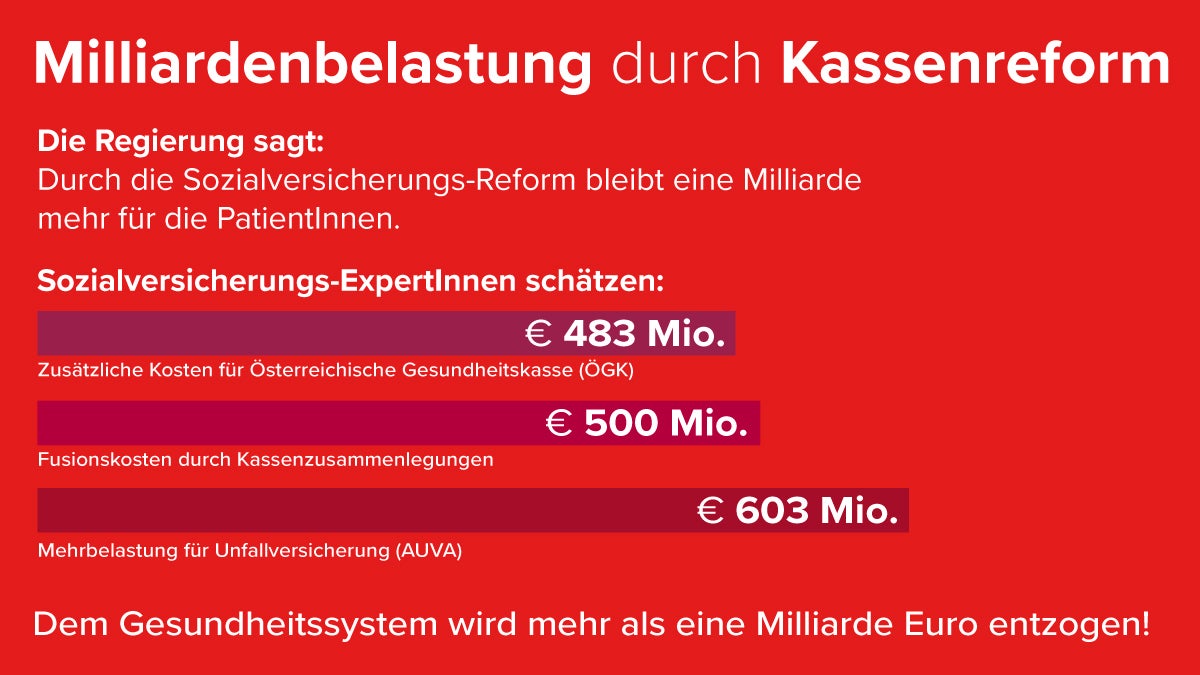 Dem Gesundheitssystem wird mehr als eine Milliarde Euro entzogen!