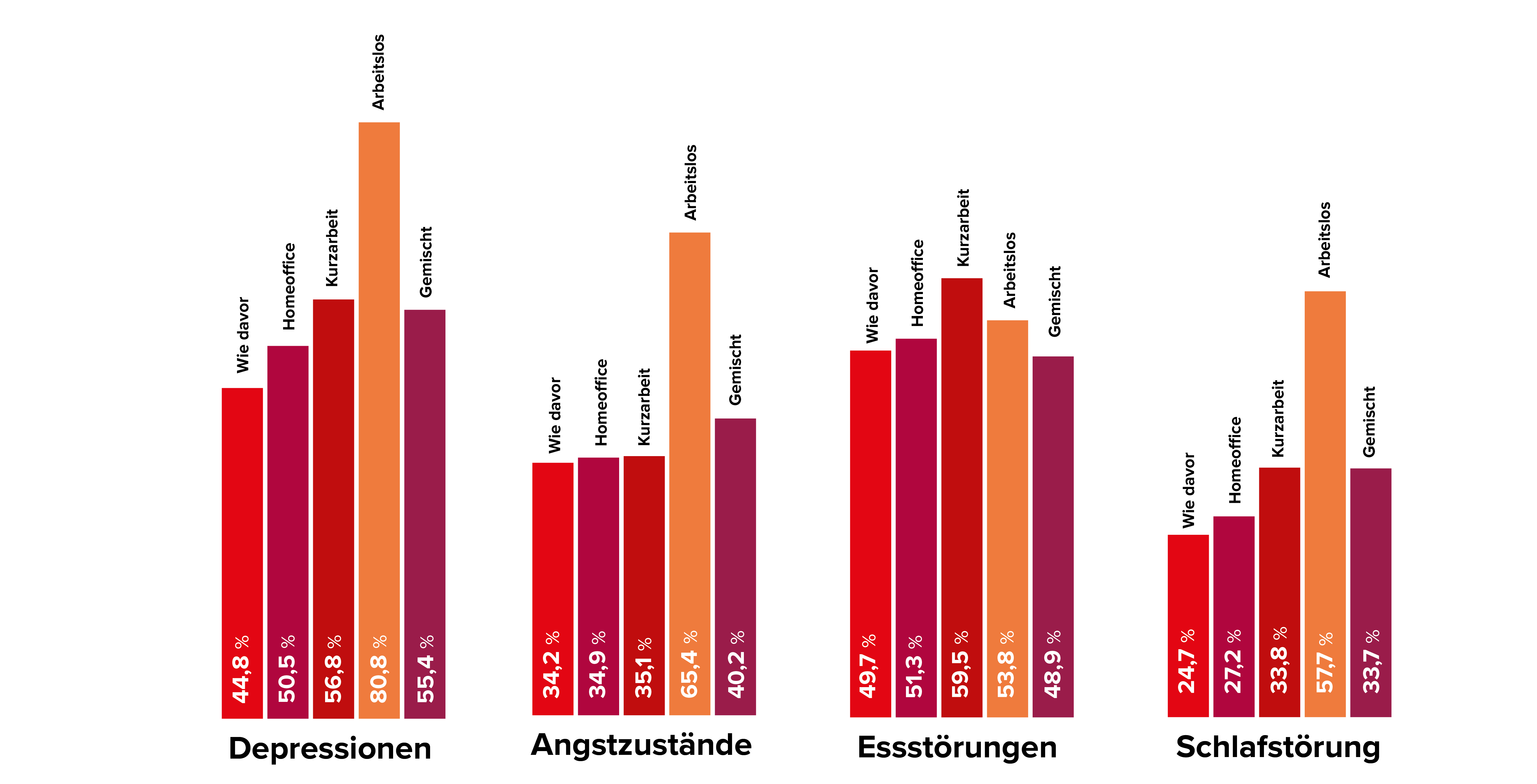 Grafik: Einfluss der Arbeitssituation auf die psychische Gesundheit
