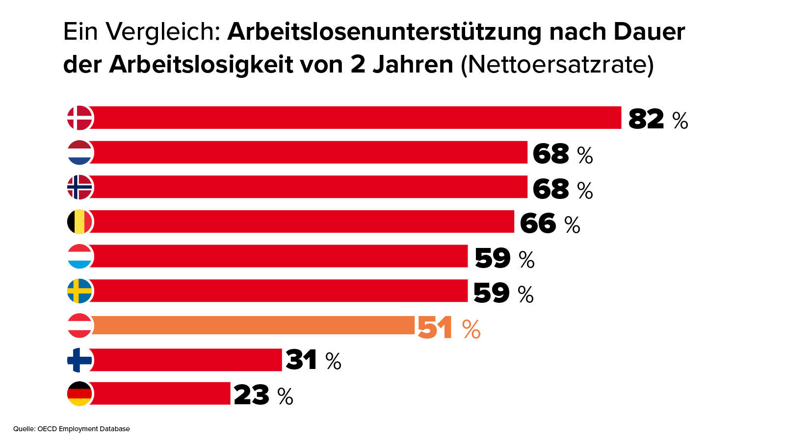 Nettoersatzrate bei Arbeitslosigkeit nach 2 Jahren - ein Vergleich