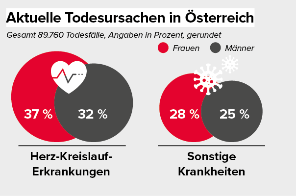 Grafik todesursachen ohne text