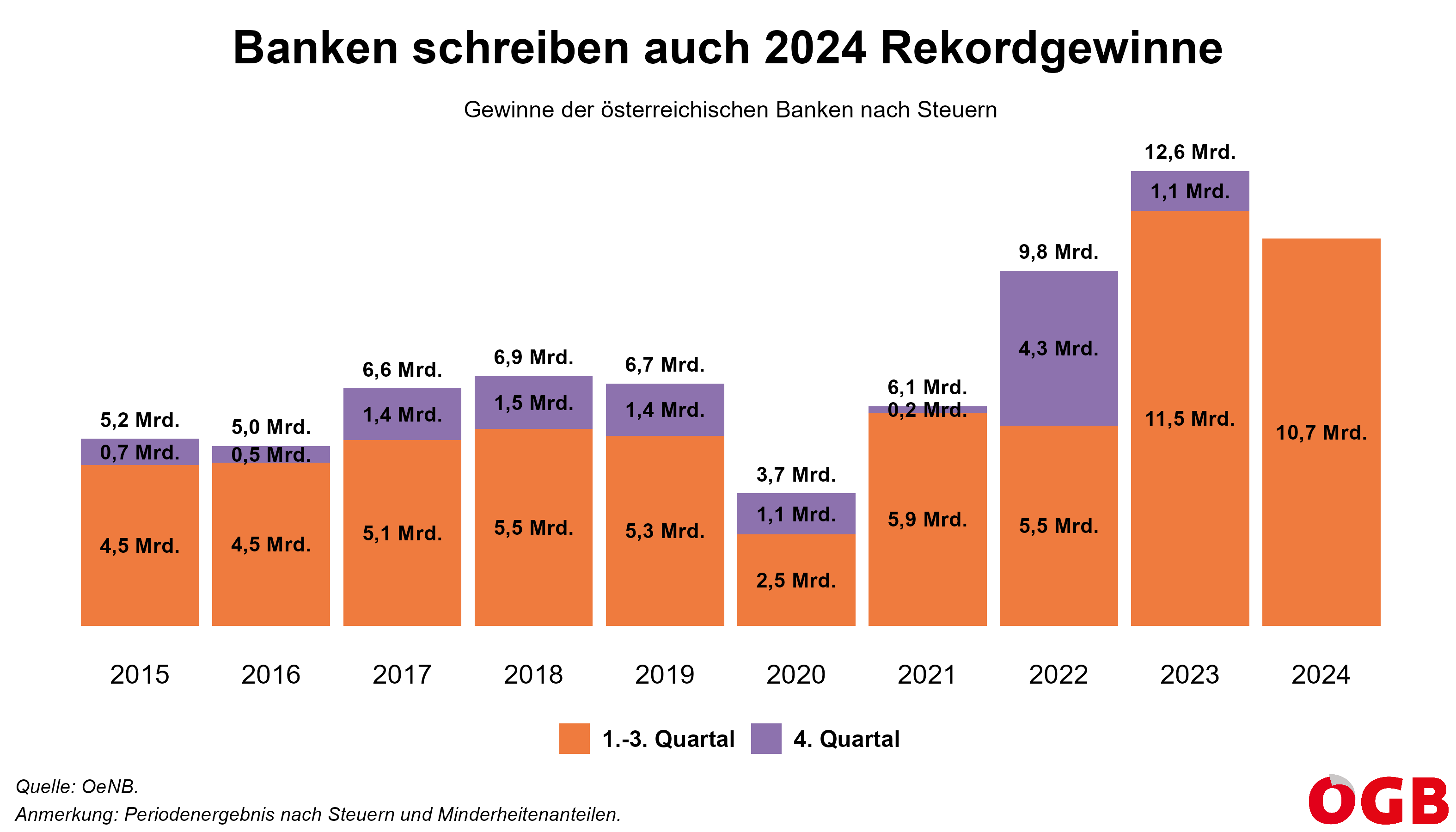 Die Grafik zeigt die Gewinne der Banken in Österreich seit 2015. Seit 2022 schreiben sie jedes Jahr Rekordgewinne.