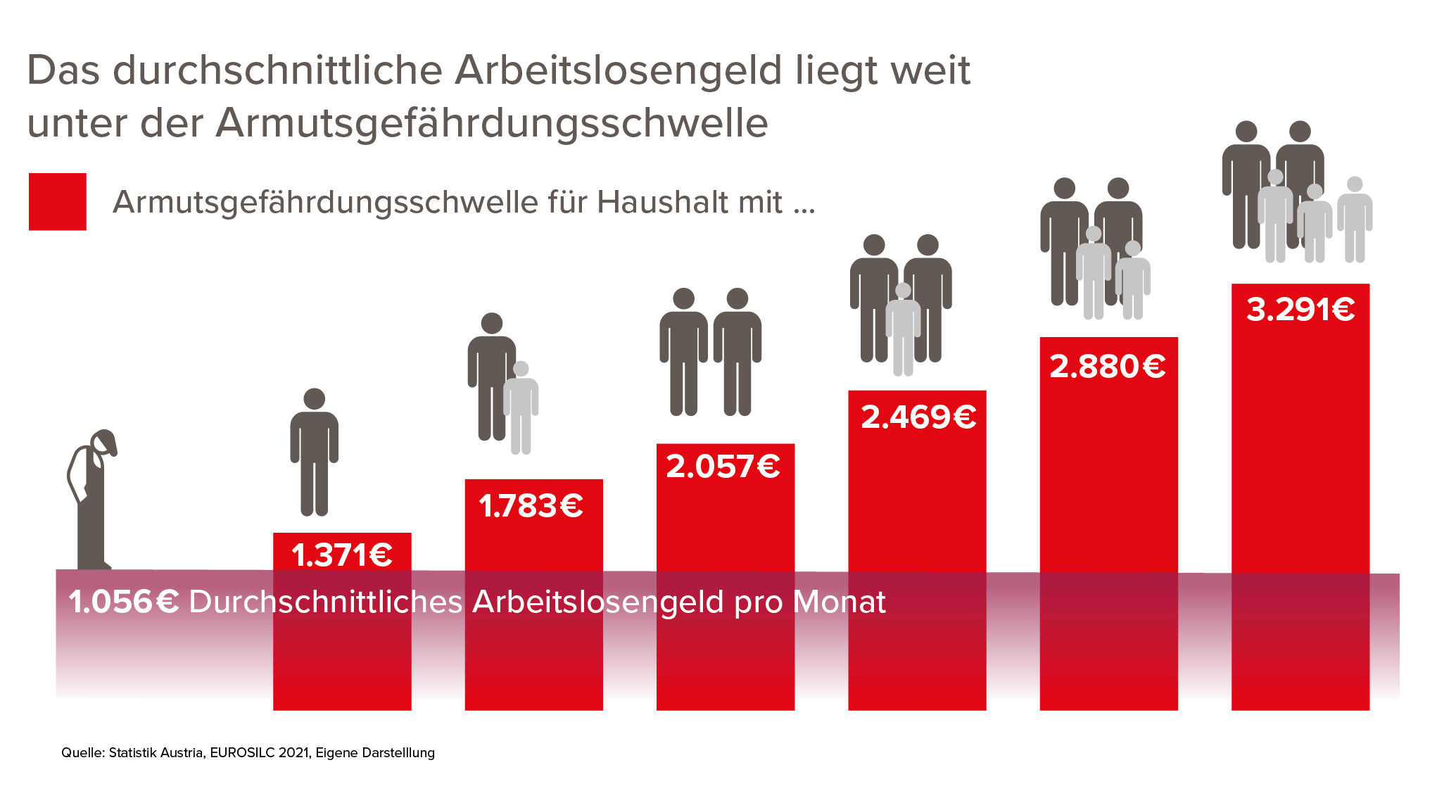 Das Arbeitslosengeld liegt unter der Armutsgefährdungsschwelle