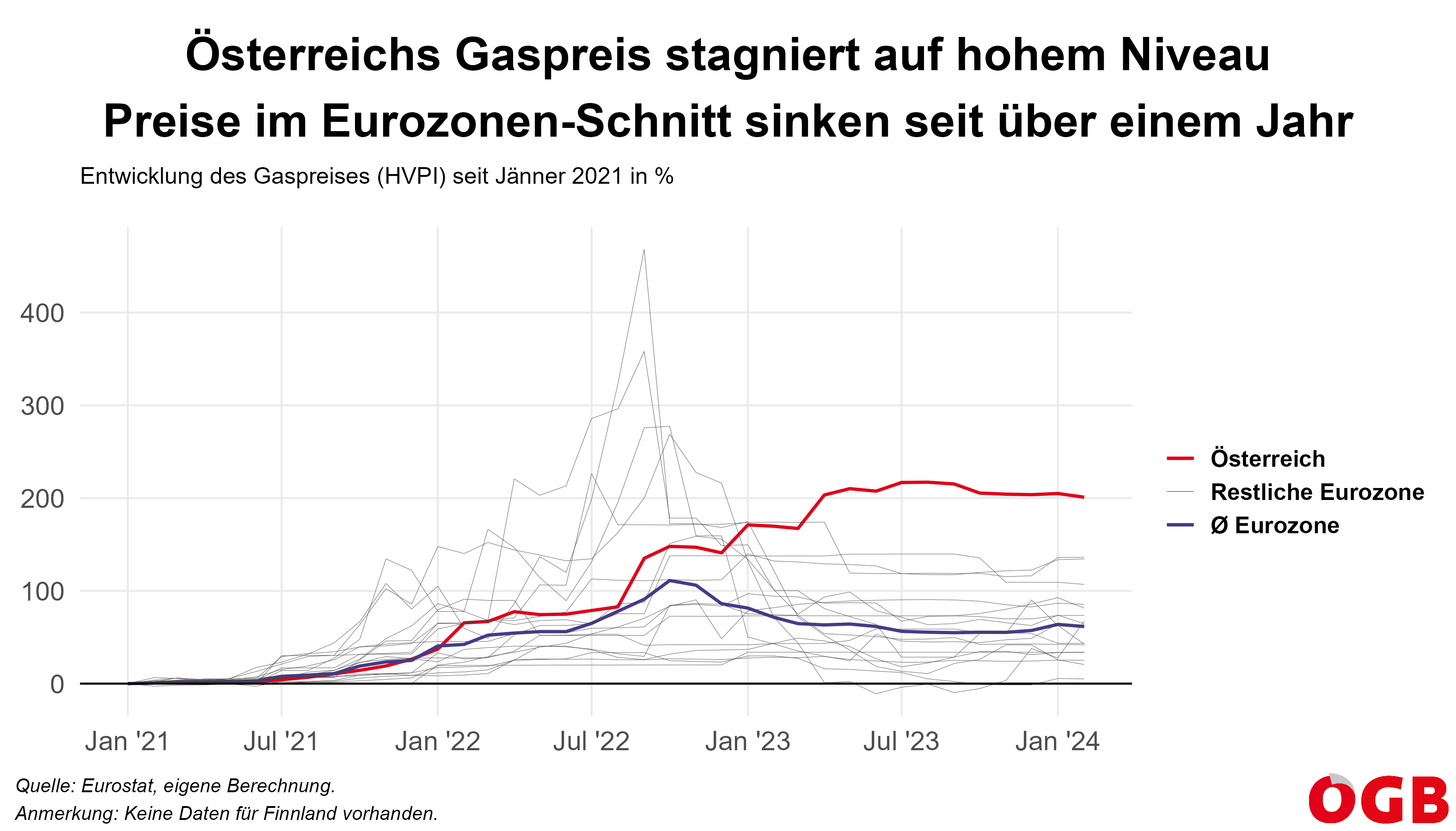 Die Grafik zeigt die Entwicklung der Gaspreise in der Eurozone von Jänner 2021 bis Jänner 2024. Österreich hat den höchsten Preisanstieg (plus 200 Prozent).