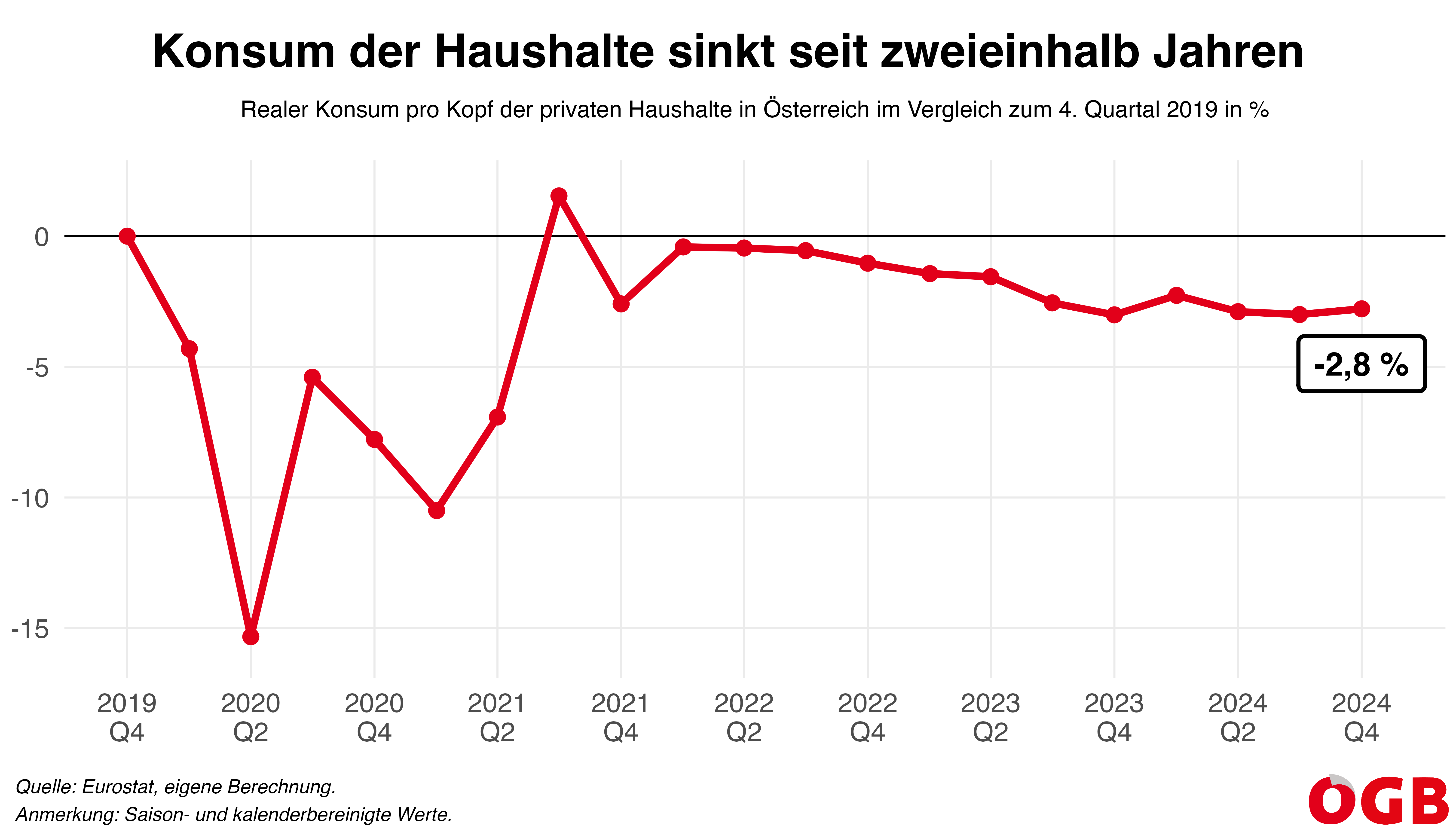 Die Grafik zeigt die Entwicklung des realen Konsums der privaten Haushalte (pro Kopf) seit dem 4. Quartal 2019 (Vorkrisenwert). Der Konsum sinkt seit zweieinhalb Jahren und liegt um 2,8 Prozent unter dem Vorkrisenniveau.