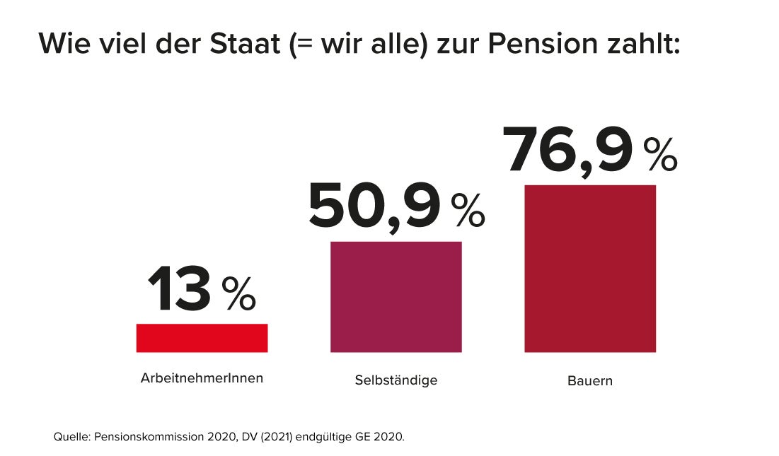 Die ArbeitnehmerInnen finanzieren sich ihre Pensionen zum größten Teil durch entsprechende Beiträge selbst, bei den Pensionen der Selbständigen werden mehr als die Hälfte (50,9%) und bei den Bauern mehr als Dreiviertel (76,9%) durch Steuern, den sogenannten Bundesbeitrag, abgedeckt.