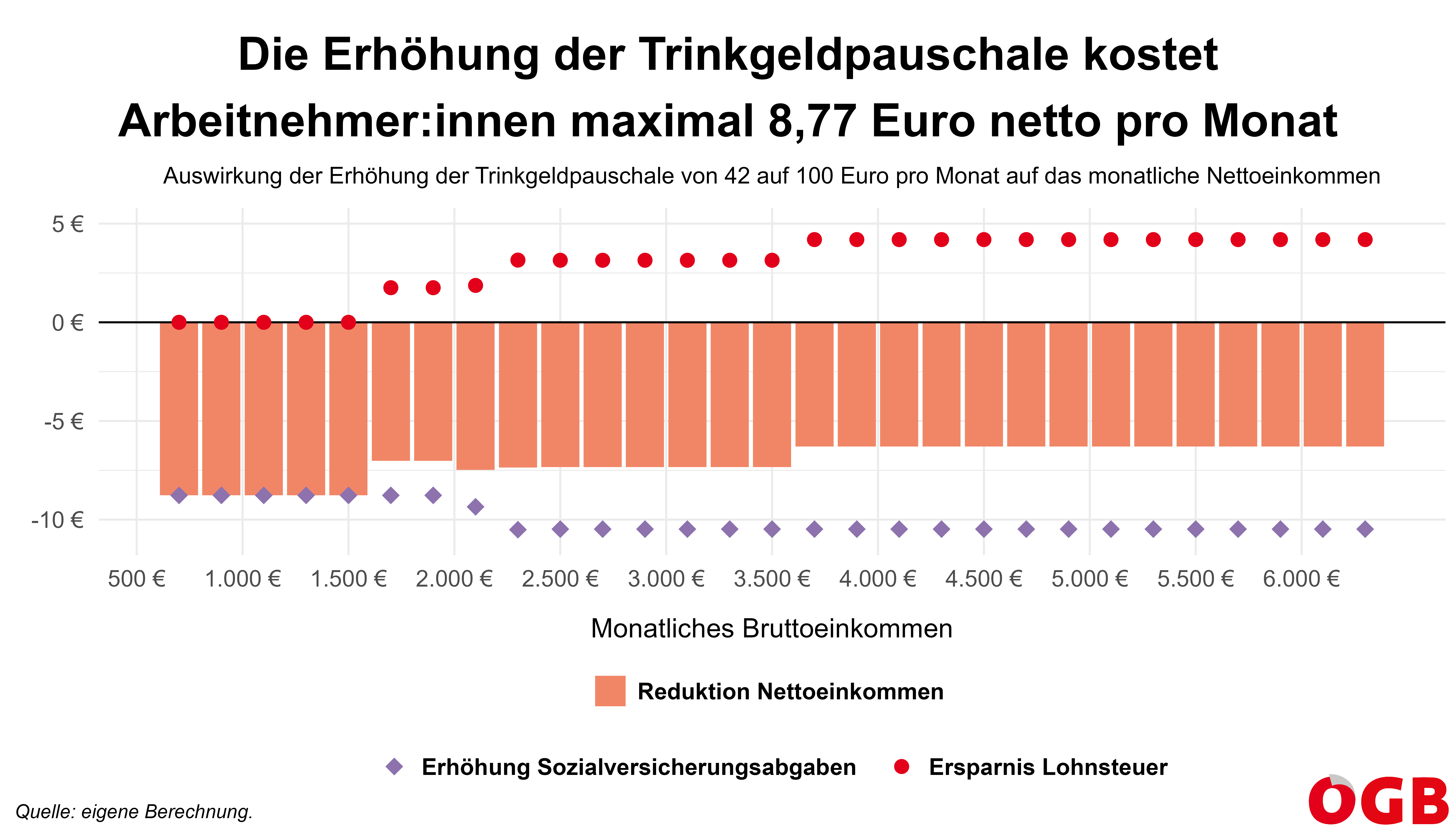 Die Grafik zeigt die Auswirkungen einer Erhöhung der Trinkgeldpauschale von durchschnittlich 42 Euro auf 100 Euro auf das Nettoeinkommen von Arbeitnehmer:innen (Effekt von Sozialversicherungsabgaben und Lohnsteuer). Das Nettoeinkommen sinkt um maximal 8,77 Euro pro Monat.