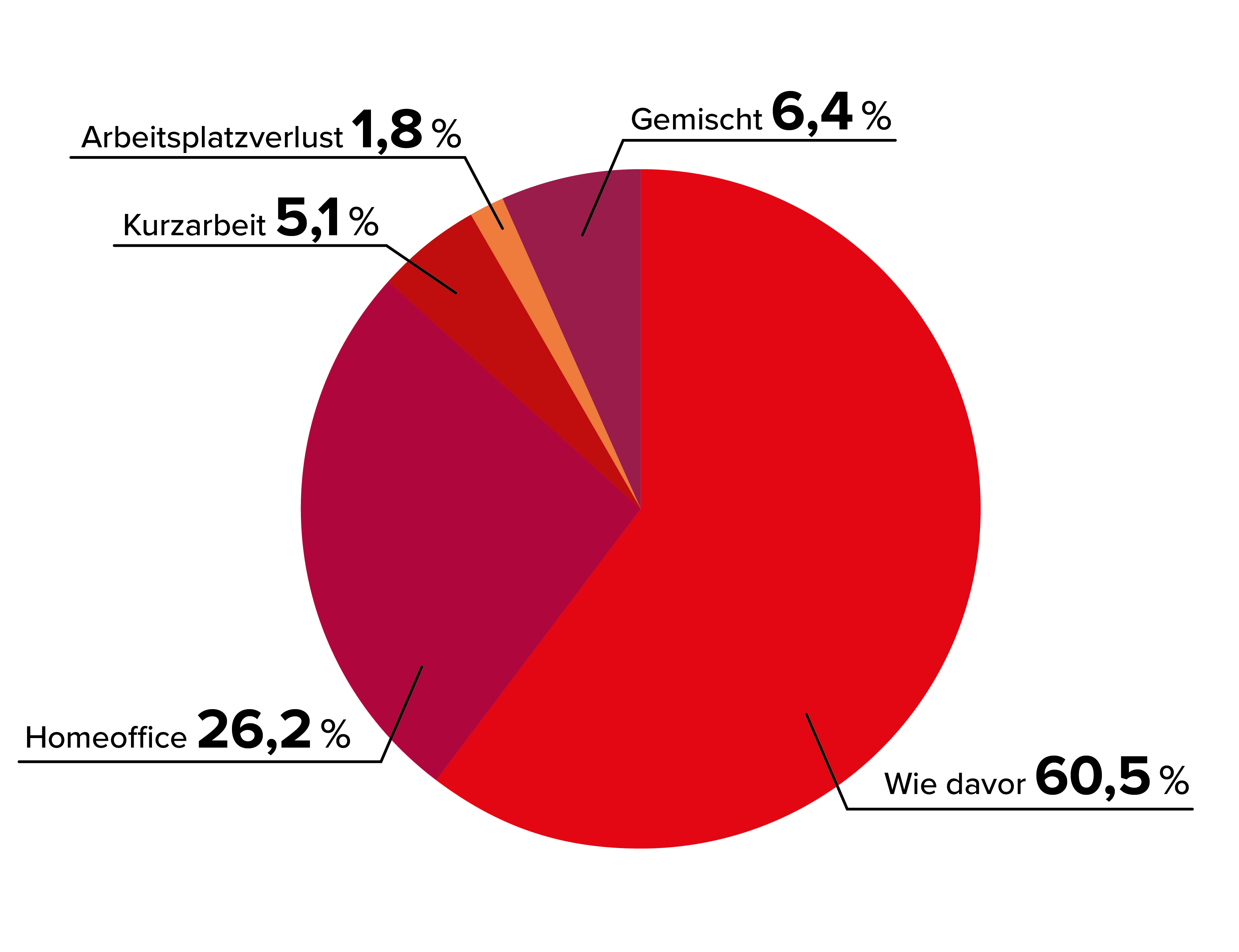 Arbeitssituation der Lehrlinge während Covid-19