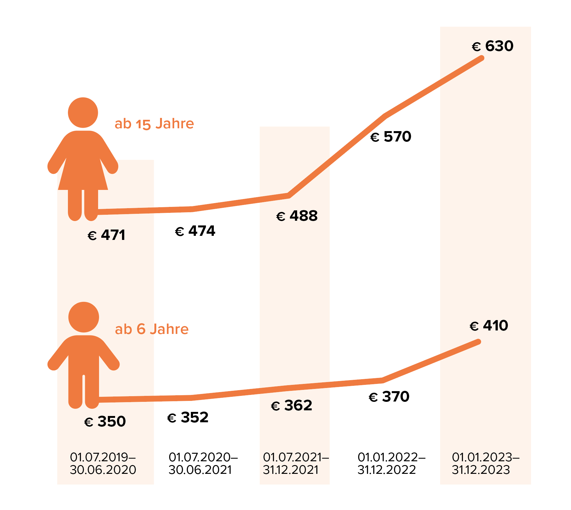 Grafik So viel kostet ein Kind