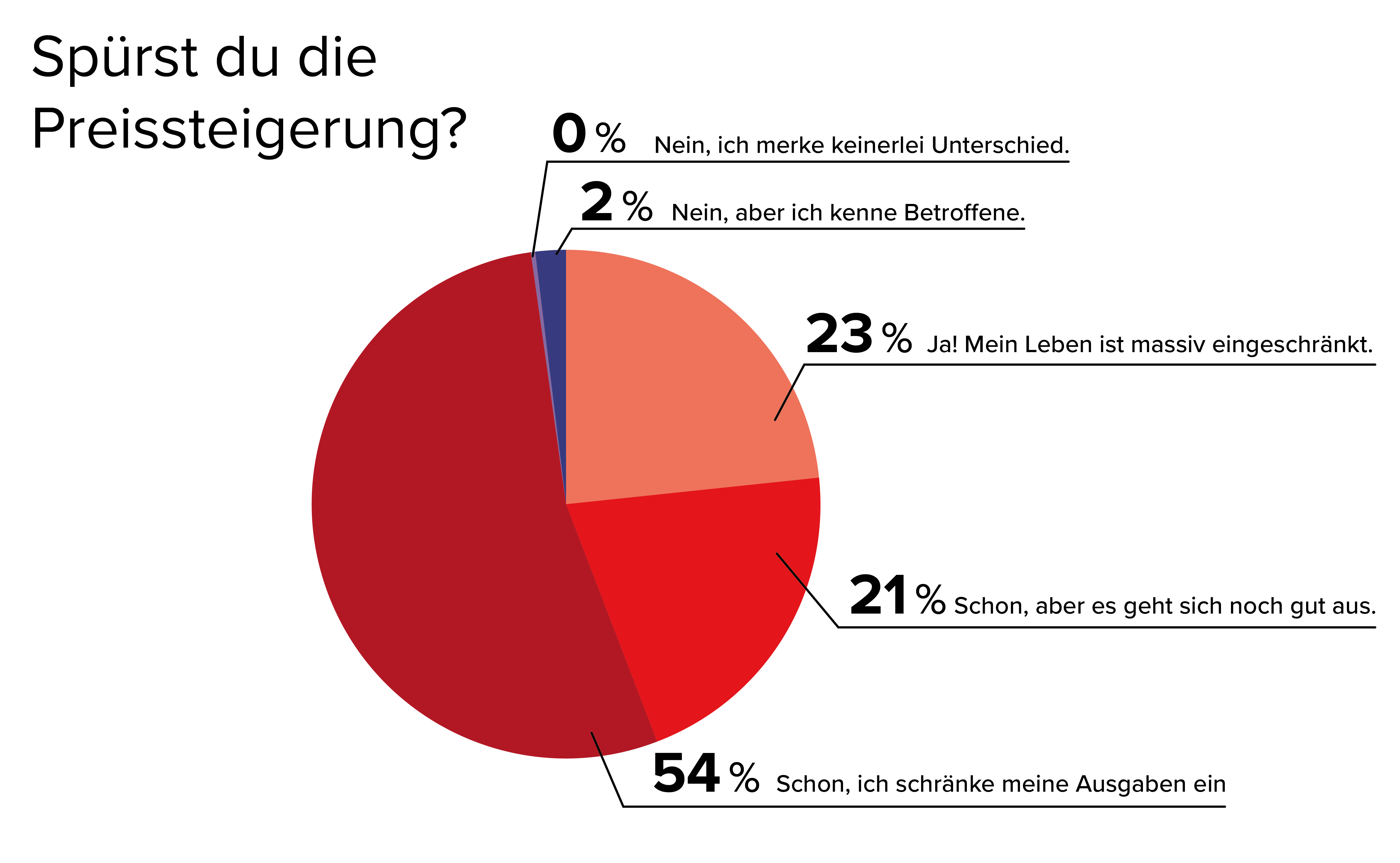 Preise_runter_Umfrageergebnisse