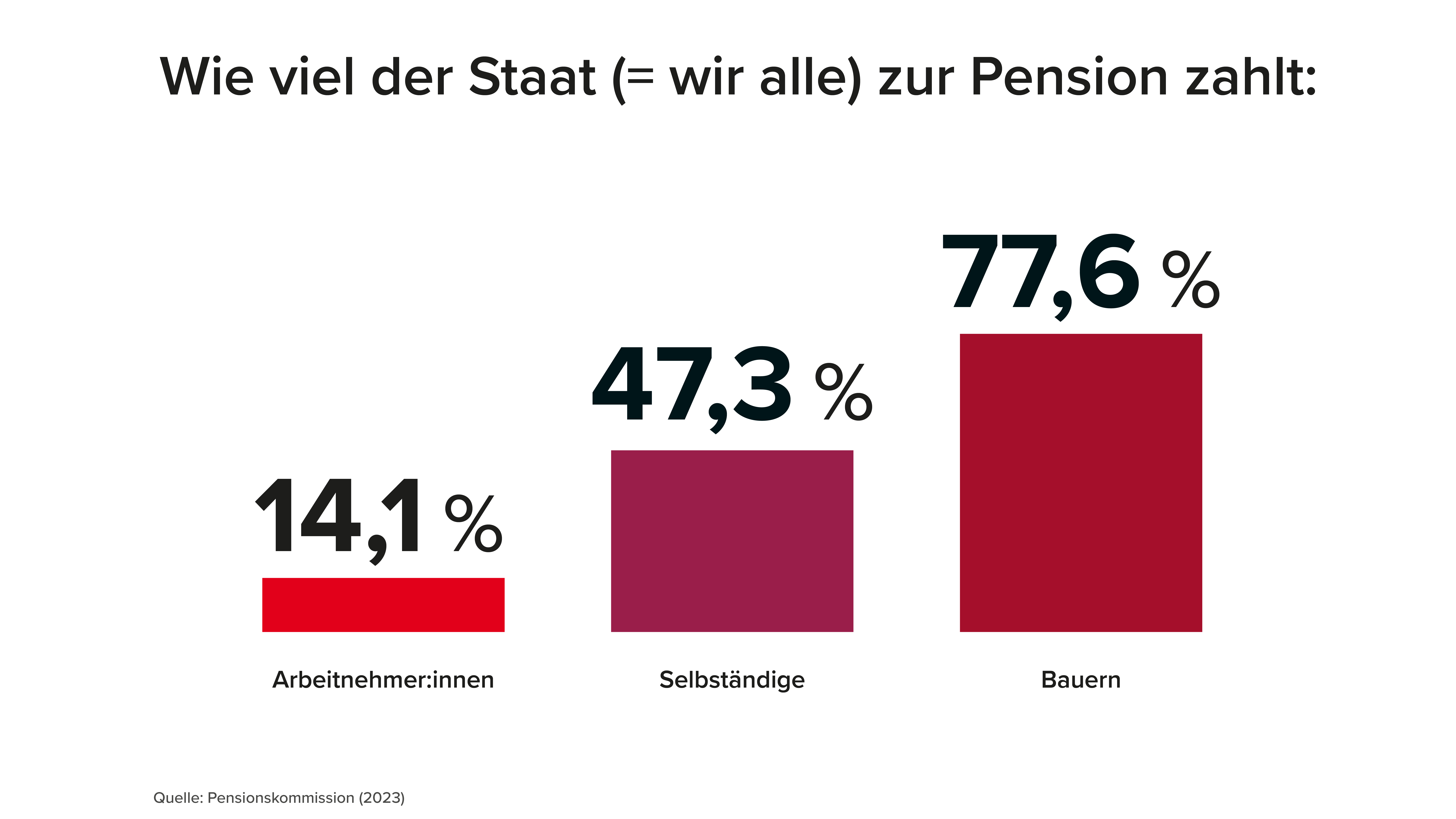 Die ArbeitnehmerInnen finanzieren sich ihre Pensionen zum größten Teil durch entsprechende Beiträge selbst, bei den Pensionen der Selbständigen werden mehr als die Hälfte (50,9%) und bei den Bauern mehr als Dreiviertel (76,9%) durch Steuern, den sogenannten Bundesbeitrag, abgedeckt. 