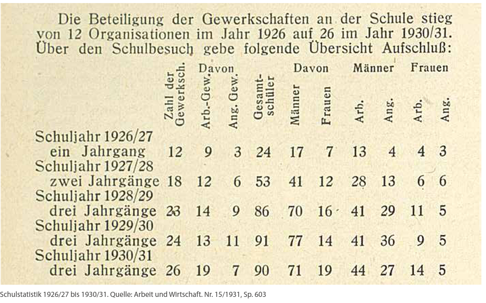 Statistik der Anzahl der Teilnehmenden an der Wiener Gewerkschaftsschulen 1926-1931