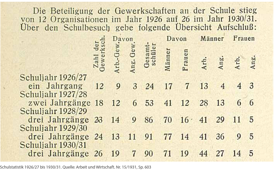 Statistik der Gewerkschaftsschulen, 1931