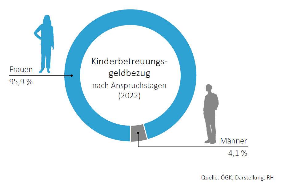 Aufteilung des Kinderbetreuungsgeldbezugs zwischen Frauen und Männern nach Anspruchstagen (2022)