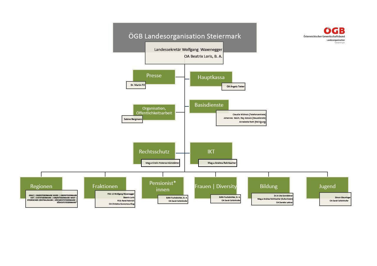 Organigramm LO Steiermark