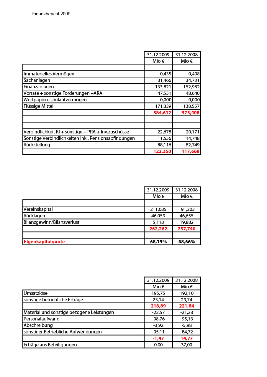 ÖGB-Finanzbericht 2009