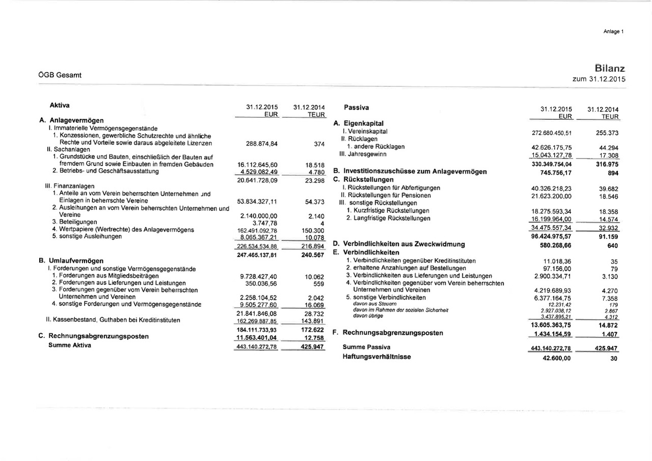 ÖGB-Finanzbericht 2015