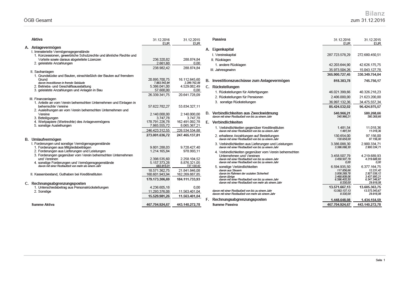 ÖGB-Finanzbericht 2016