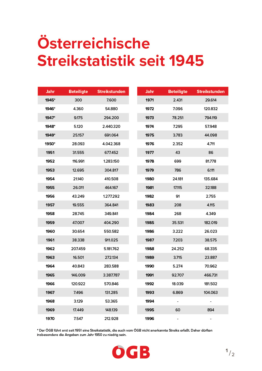 ÖGB Streikstatistik_2023