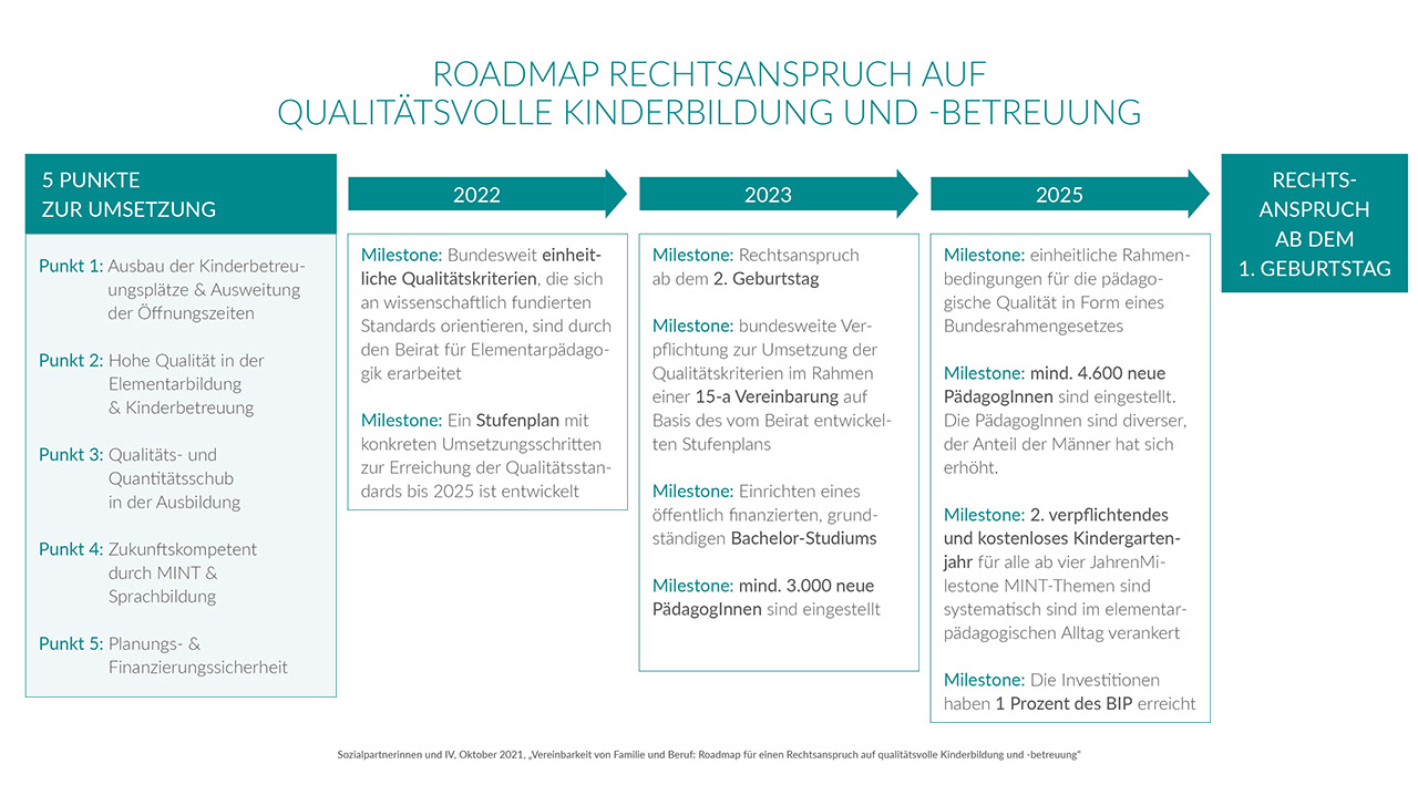 Fahrplan zum Rechtsanspruch auf Kinderbetreuung - Überblick