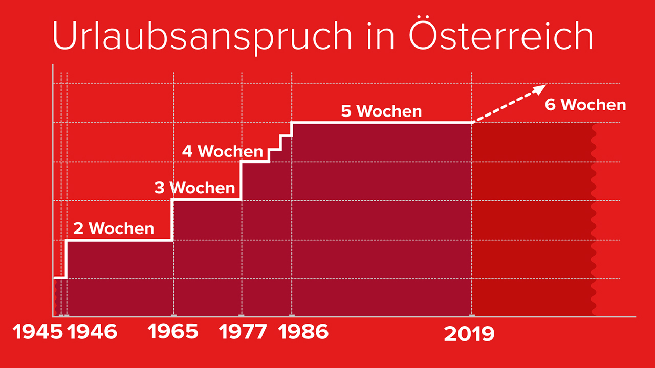 Sechste Urlaubswoche für alle