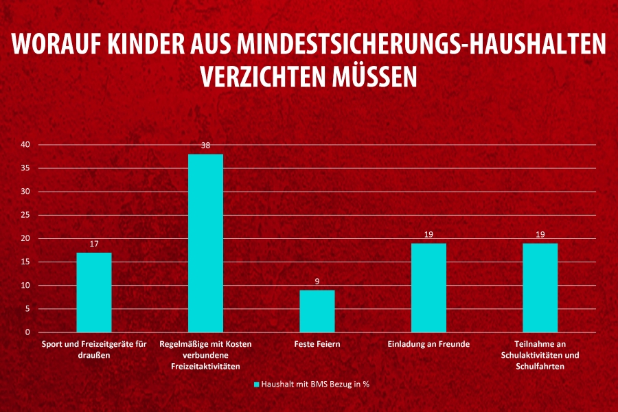 Kürzung der Mindestsicherung trifft viele Kinder Die Regierung plant drastische Kürzungen – benachteiligt werden vor allem Kinder