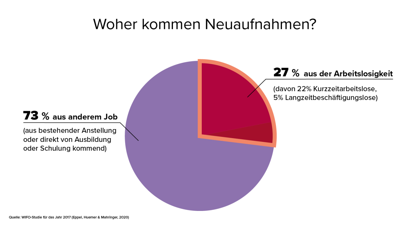 Grafik: Wen stellen Betriebe ein? 73 % kommen aus einem bestehenden Job, nur 27 % waren davor Arbeitslos