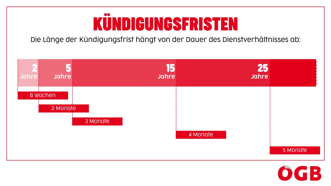 Kundigung Das Sind Deine Rechte Die kündigungsfrist dient dazu, den vertragsparteien die möglichkeit zu geben, zeitgerecht einen für beschäftigungsverhältnisse finden hier generell die regelungen des angestelltengesetzes. kundigung das sind deine rechte