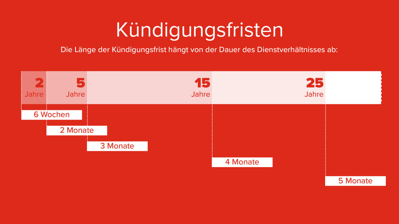 Kündigungsfristen Alles, was du wissen musst