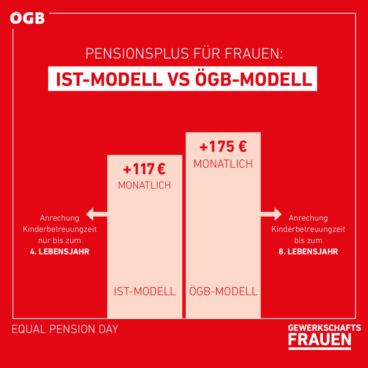 Pensionsplus für Frauen: Ist-Modell vs ÖGB-Modell