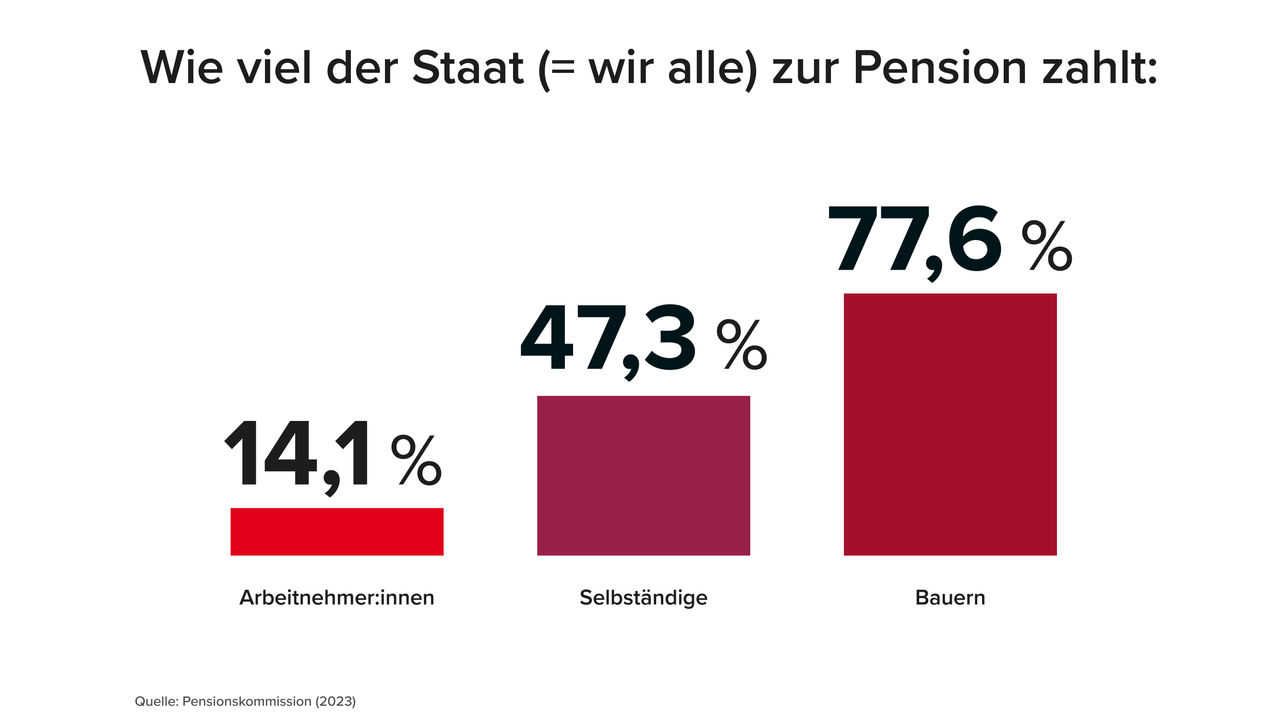 Die ArbeitnehmerInnen finanzieren sich ihre Pensionen zum größten Teil durch entsprechende Beiträge selbst, bei den Pensionen der Selbständigen werden mehr als die Hälfte (50,9%) und bei den Bauern mehr als Dreiviertel (76,9%) durch Steuern, den sogenannten Bundesbeitrag, abgedeckt.