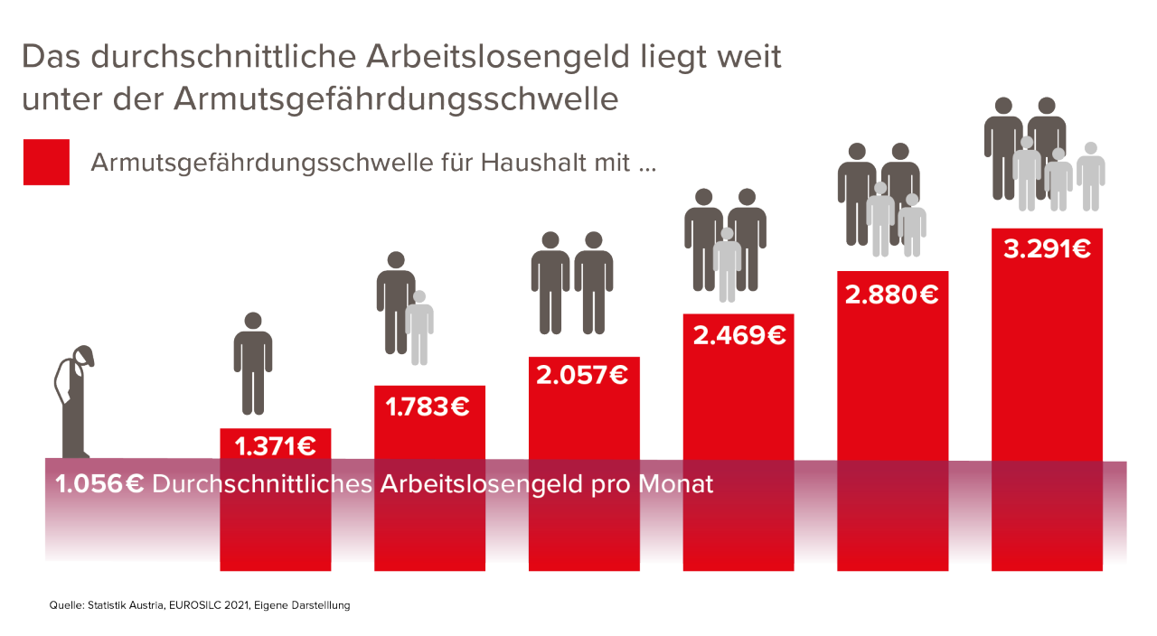 Das Arbeitslosengeld liegt unter der Armutsgefährdungsschwelle Das Arbeitslosengeld liegt unter der Armutsgefährdungsschwelle